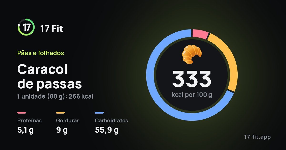 Caracol de passas: 333 kcal por 100 g, proteínas 5,1 g, gorduras 9 g, carboidratos 55,9 g.
