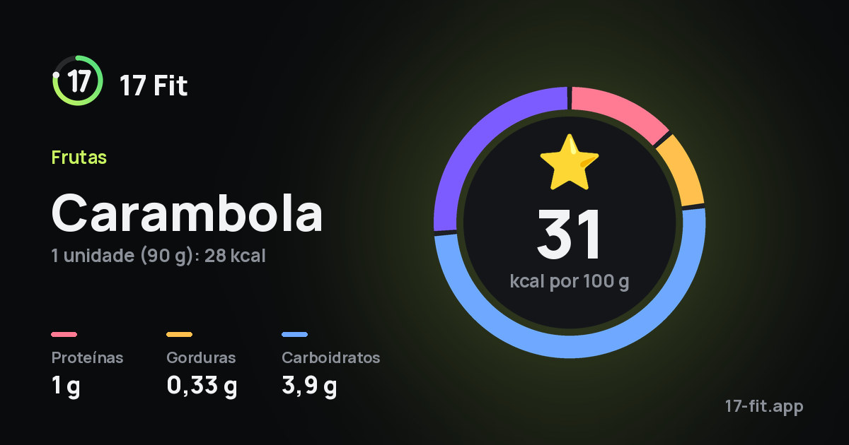 Carambola: 31 kcal por 100 g, proteínas 1 g, gorduras 0,33 g, carboidratos 3,9 g.