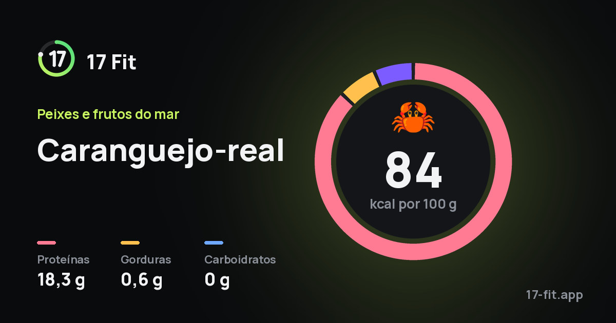 Caranguejo-real: 84 kcal por 100 g, proteínas 18,3 g, gorduras 0,6 g, carboidratos 0 g.
