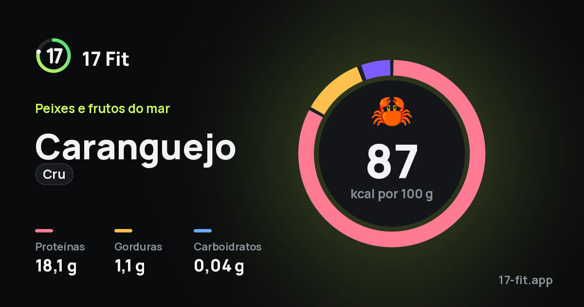Caranguejo (cru): 87 kcal por 100 g, proteínas 18,1 g, gorduras 1,1 g, carboidratos 0,04 g.