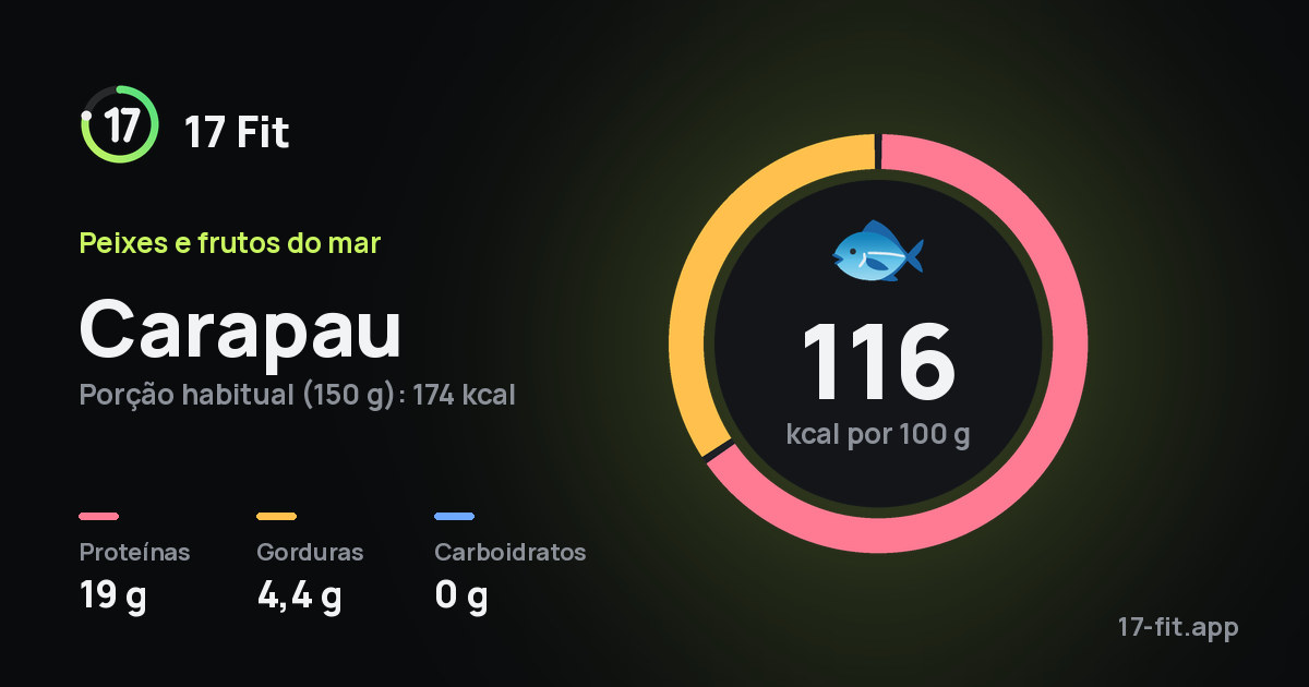 Carapau: 116 kcal por 100 g, proteínas 19 g, gorduras 4,4 g, carboidratos 0 g.