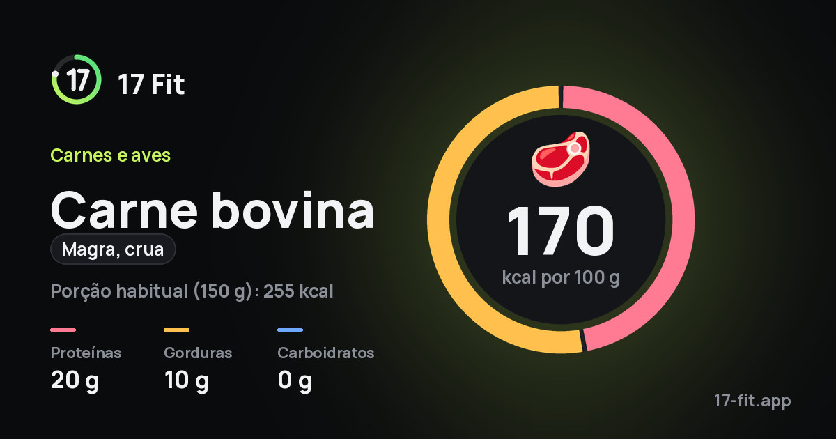 Carne bovina (magra, crua): 170 kcal por 100 g, proteínas 20 g, gorduras 10 g, carboidratos 0 g.