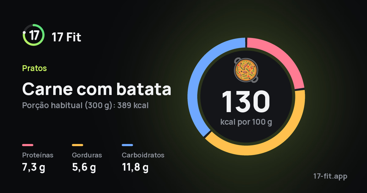 Carne com batata: 130 kcal por 100 g, proteínas 7,3 g, gorduras 5,6 g, carboidratos 11,8 g.