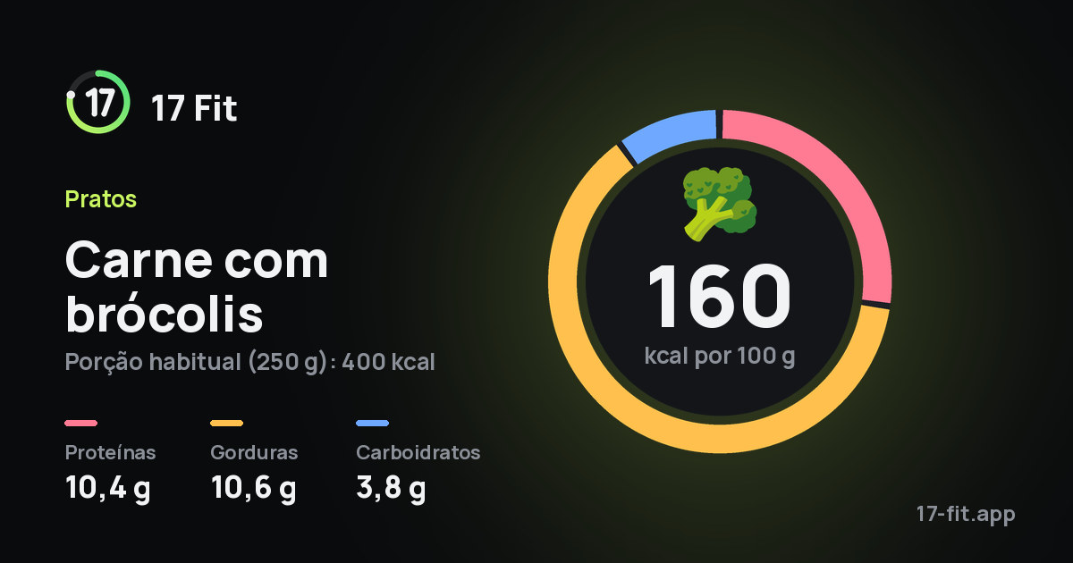 Carne com brócolis: 160 kcal por 100 g, proteínas 10,4 g, gorduras 10,6 g, carboidratos 3,8 g.