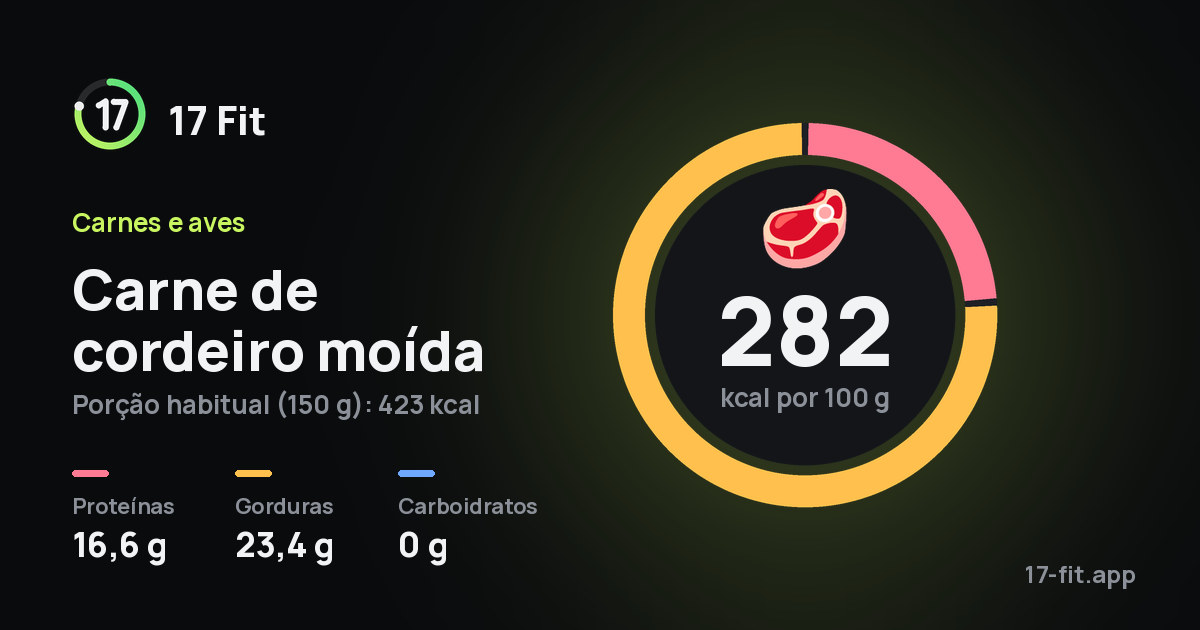 Carne de cordeiro moída: 282 kcal por 100 g, proteínas 16,6 g, gorduras 23,4 g, carboidratos 0 g.