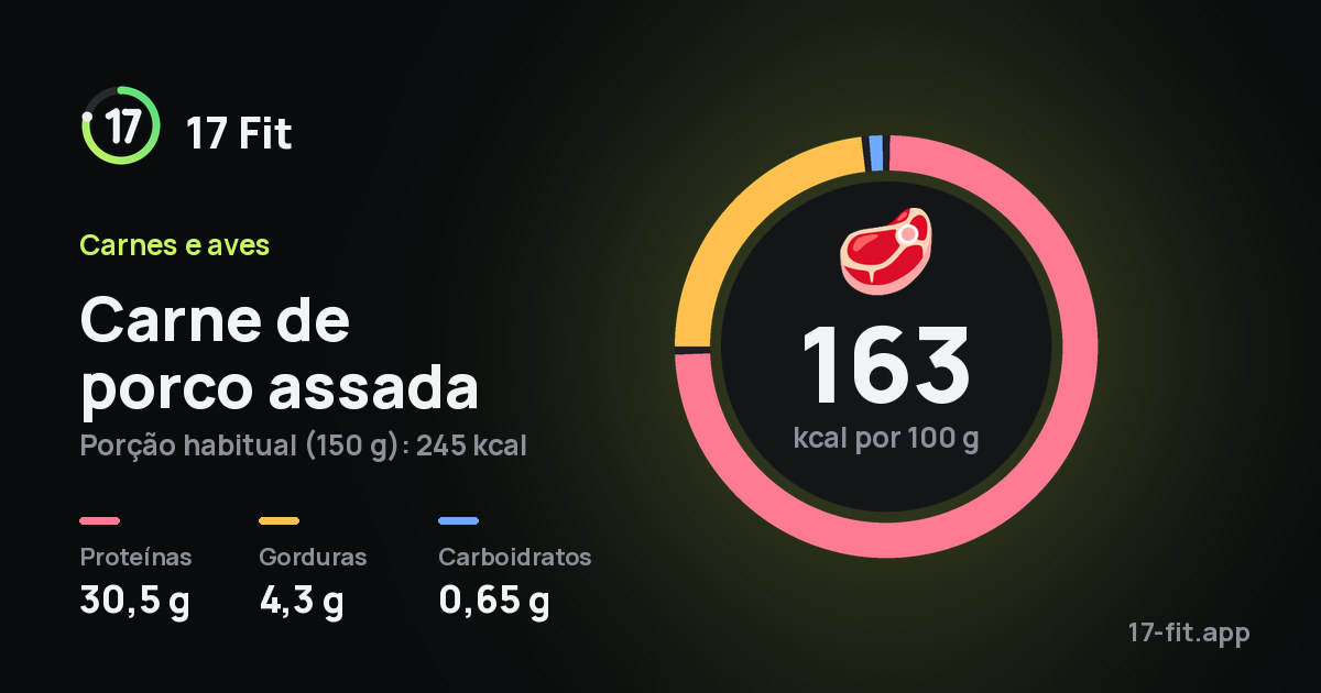 Carne de porco assada: 163 kcal por 100 g, proteínas 30,5 g, gorduras 4,3 g, carboidratos 0,65 g.