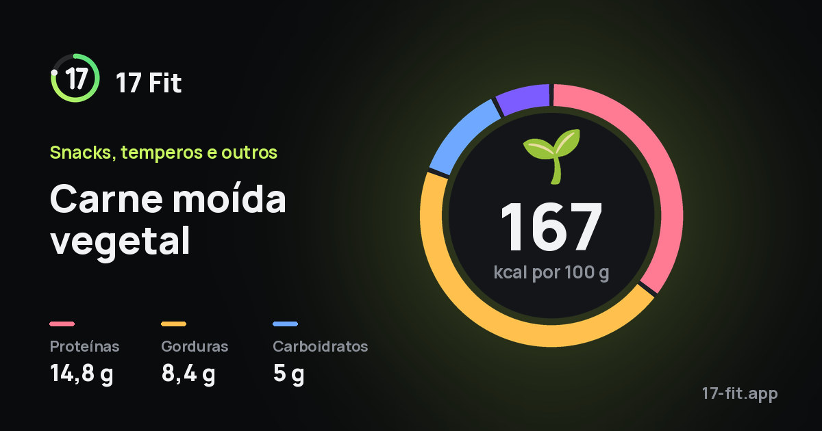 Carne moída vegetal: 167 kcal por 100 g, proteínas 14,8 g, gorduras 8,4 g, carboidratos 5 g.