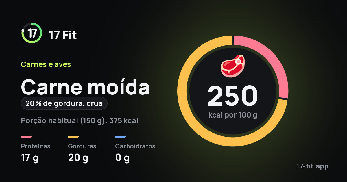 Carne moída (20% de gordura, crua): 250 kcal por 100 g, proteínas 17 g, gorduras 20 g, carboidratos 0 g.