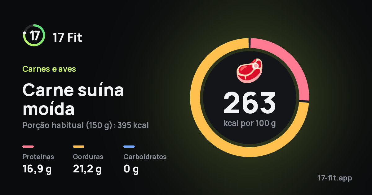 Carne suína moída: 263 kcal por 100 g, proteínas 16,9 g, gorduras 21,2 g, carboidratos 0 g.