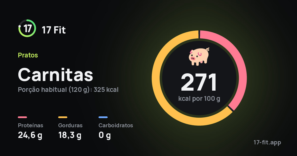 Carnitas: 271 kcal por 100 g, proteínas 24,6 g, gorduras 18,3 g, carboidratos 0 g.
