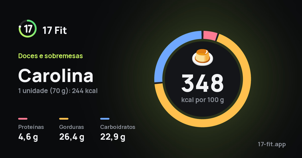 Carolina: 348 kcal por 100 g, proteínas 4,6 g, gorduras 26,4 g, carboidratos 22,9 g.