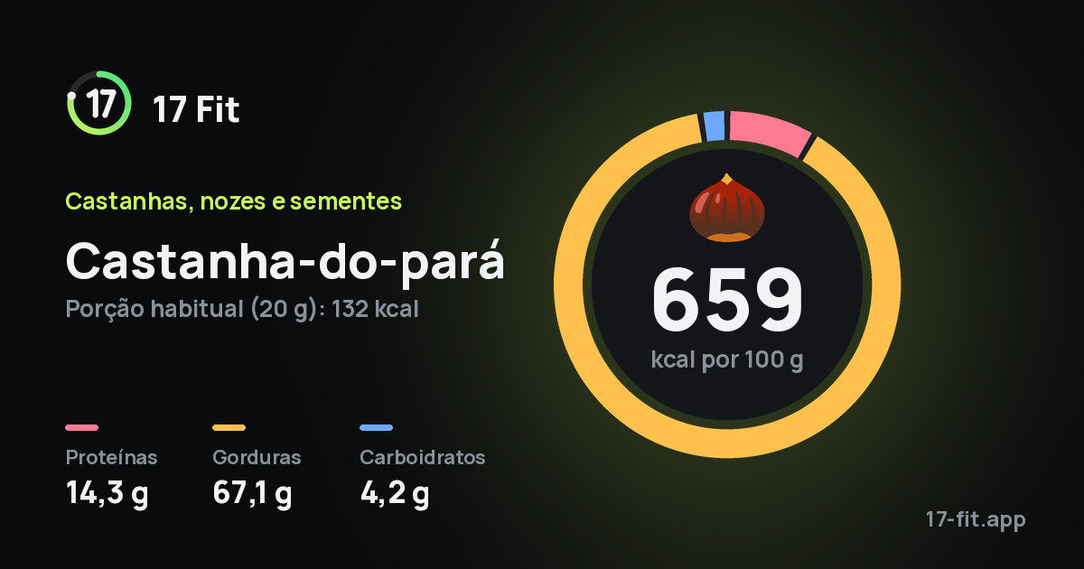 Castanha-do-pará: 659 kcal por 100 g, proteínas 14,3 g, gorduras 67,1 g, carboidratos 4,2 g.