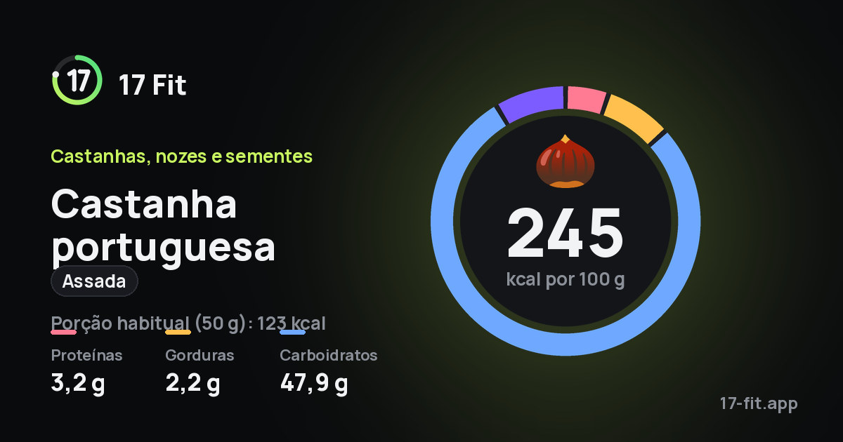 Castanha portuguesa (assada): 245 kcal por 100 g, proteínas 3,2 g, gorduras 2,2 g, carboidratos 47,9 g.