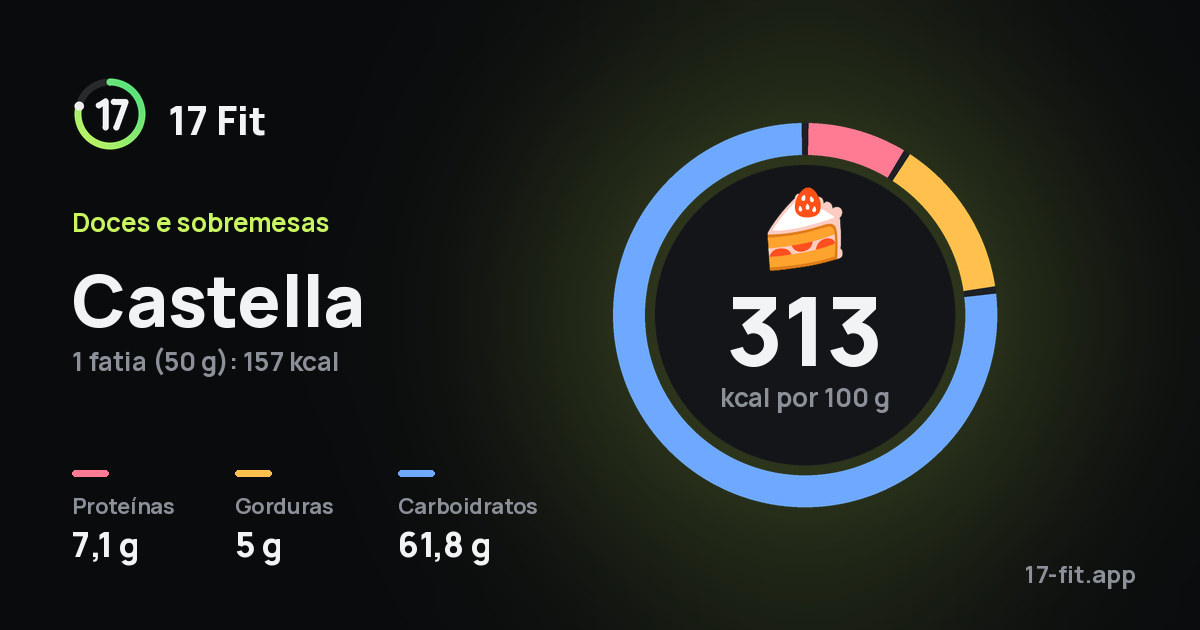 Castella: 313 kcal por 100 g, proteínas 7,1 g, gorduras 5 g, carboidratos 61,8 g.