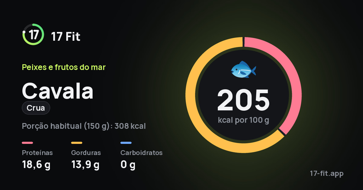 Cavala (crua): 205 kcal por 100 g, proteínas 18,6 g, gorduras 13,9 g, carboidratos 0 g.