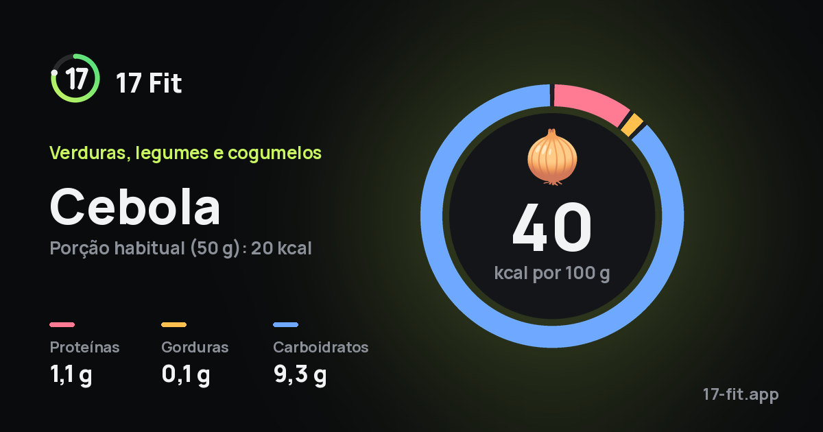 Cebola: 40 kcal por 100 g, proteínas 1,1 g, gorduras 0,1 g, carboidratos 9,3 g.