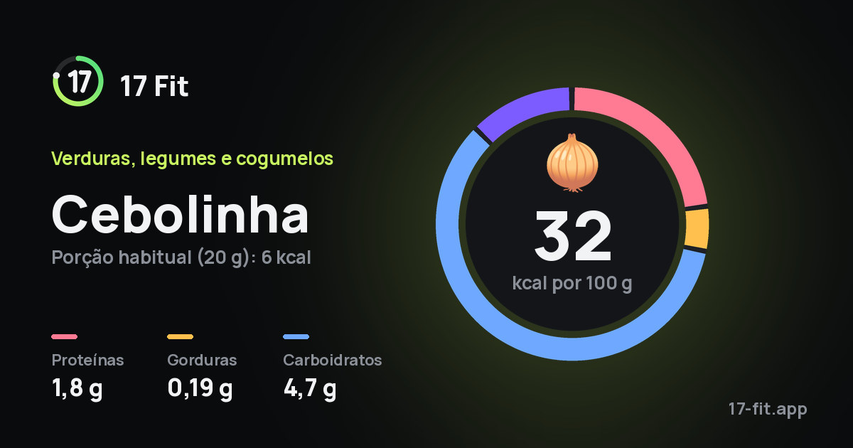 Cebolinha: 32 kcal por 100 g, proteínas 1,8 g, gorduras 0,19 g, carboidratos 4,7 g.