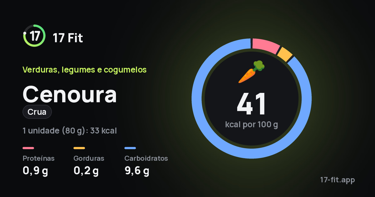 Cenoura (crua): 41 kcal por 100 g, proteínas 0,9 g, gorduras 0,2 g, carboidratos 9,6 g.