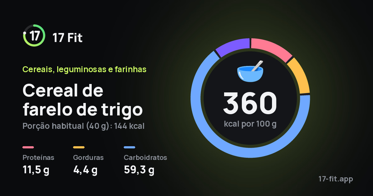 Cereal de farelo de trigo: 360 kcal por 100 g, proteínas 11,5 g, gorduras 4,4 g, carboidratos 59,3 g.