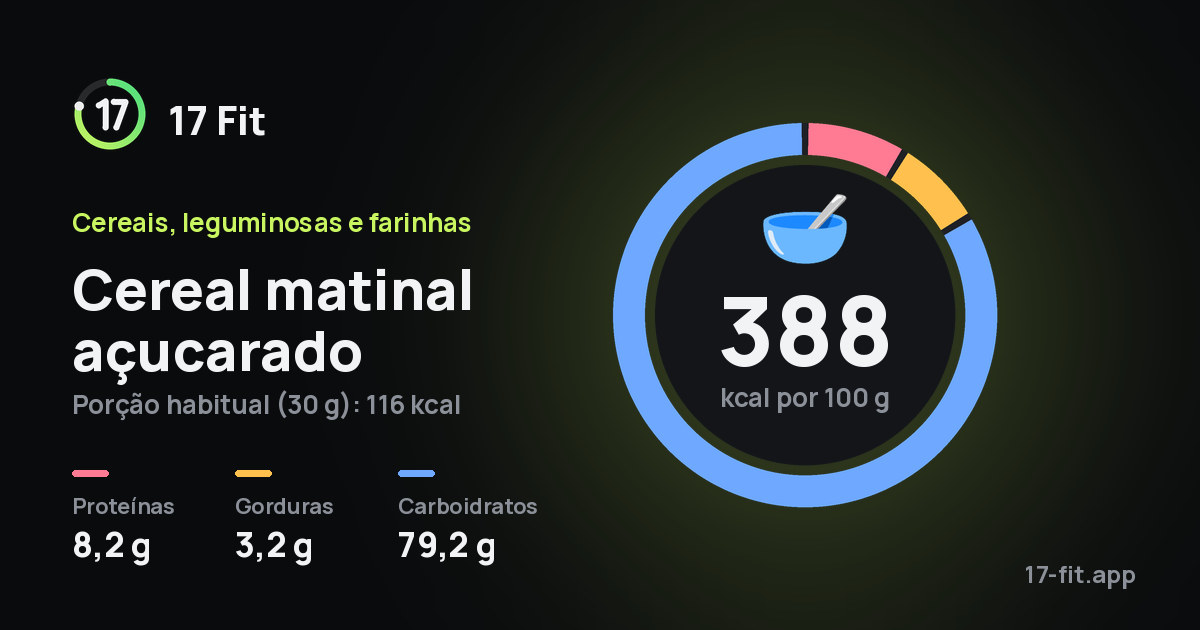 Cereal matinal açucarado: 388 kcal por 100 g, proteínas 8,2 g, gorduras 3,2 g, carboidratos 79,2 g.