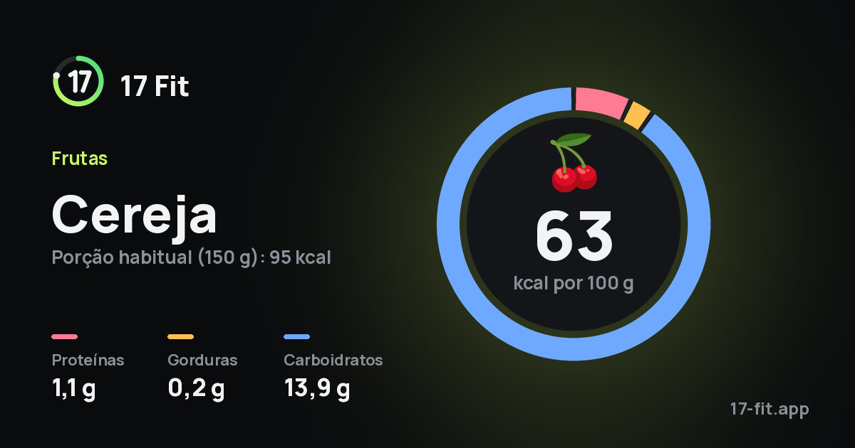 Cereja: 63 kcal por 100 g, proteínas 1,1 g, gorduras 0,2 g, carboidratos 13,9 g.