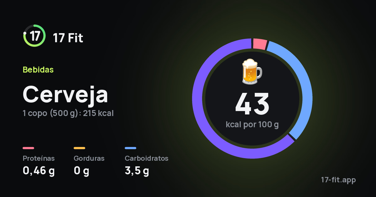 Cerveja: 43 kcal por 100 g, proteínas 0,46 g, gorduras 0 g, carboidratos 3,5 g.