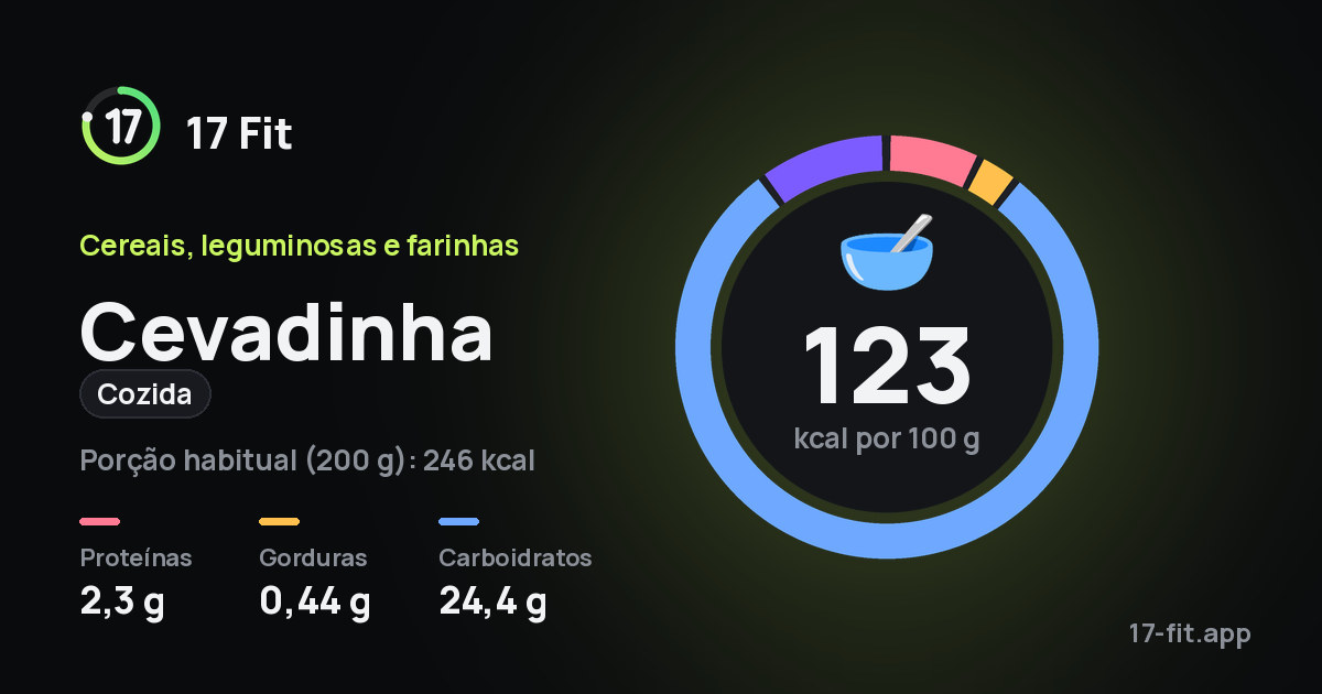 Cevadinha (cozida): 123 kcal por 100 g, proteínas 2,3 g, gorduras 0,44 g, carboidratos 24,4 g.