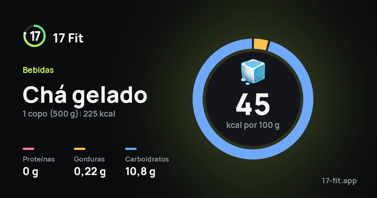 Chá gelado: 45 kcal por 100 g, proteínas 0 g, gorduras 0,22 g, carboidratos 10,8 g.