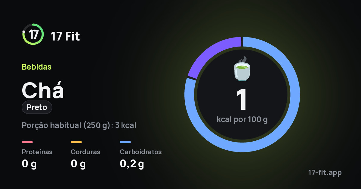 Chá (preto): 1 kcal por 100 g, proteínas 0 g, gorduras 0 g, carboidratos 0,2 g.
