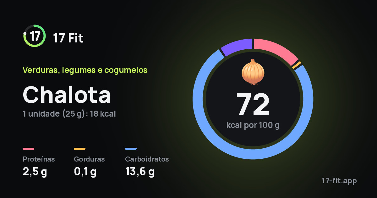 Chalota: 72 kcal por 100 g, proteínas 2,5 g, gorduras 0,1 g, carboidratos 13,6 g.