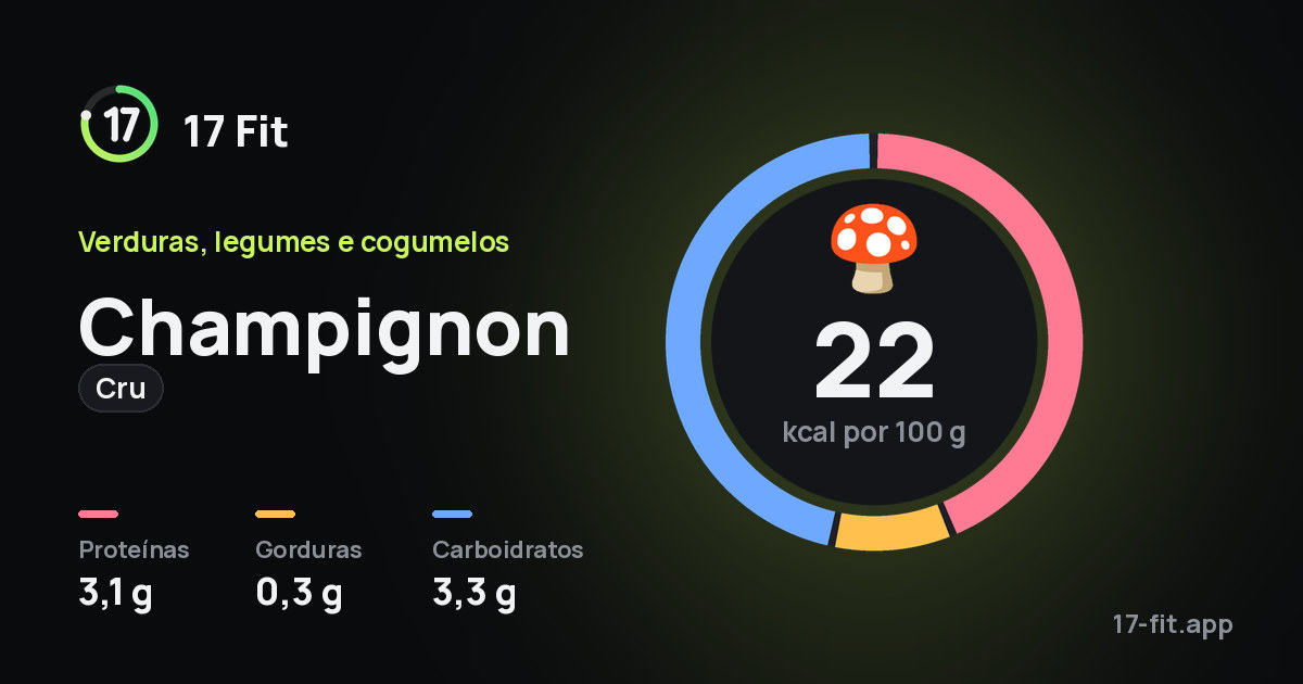 Champignon (cru): 22 kcal por 100 g, proteínas 3,1 g, gorduras 0,3 g, carboidratos 3,3 g.