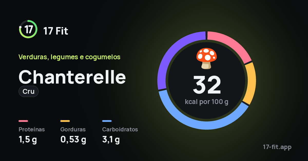Chanterelle (cru): 32 kcal por 100 g, proteínas 1,5 g, gorduras 0,53 g, carboidratos 3,1 g.