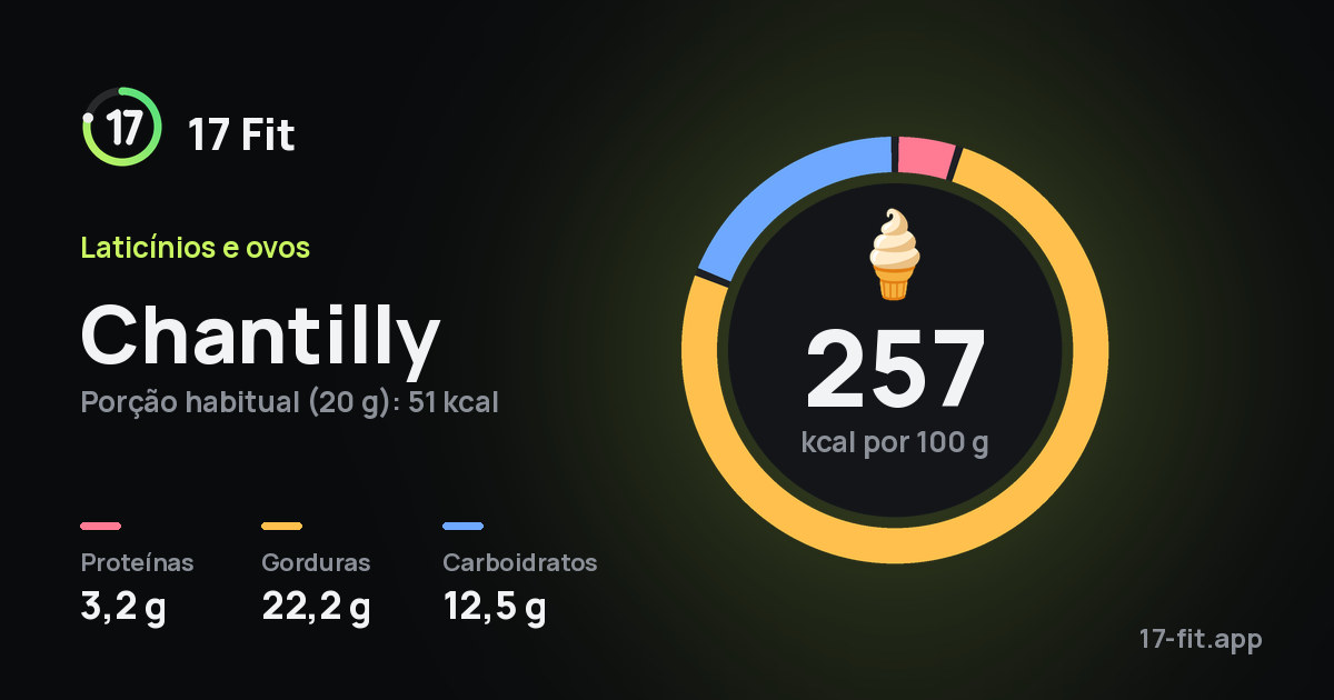 Chantilly: 257 kcal por 100 g, proteínas 3,2 g, gorduras 22,2 g, carboidratos 12,5 g.