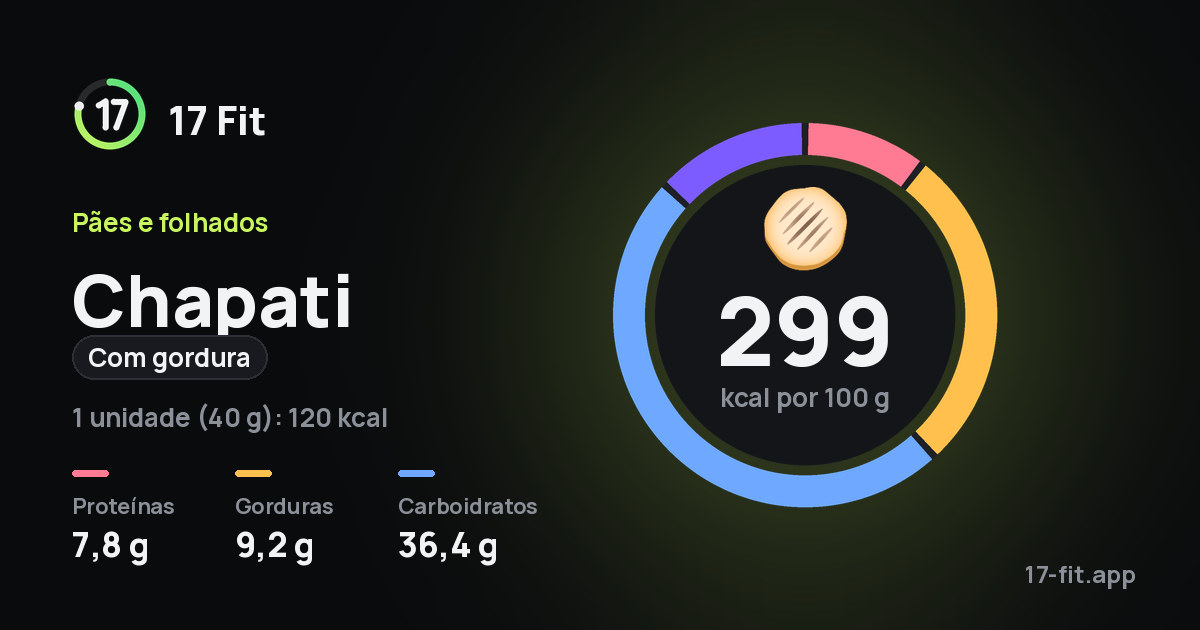 Chapati (com gordura): 299 kcal por 100 g, proteínas 7,8 g, gorduras 9,2 g, carboidratos 36,4 g.