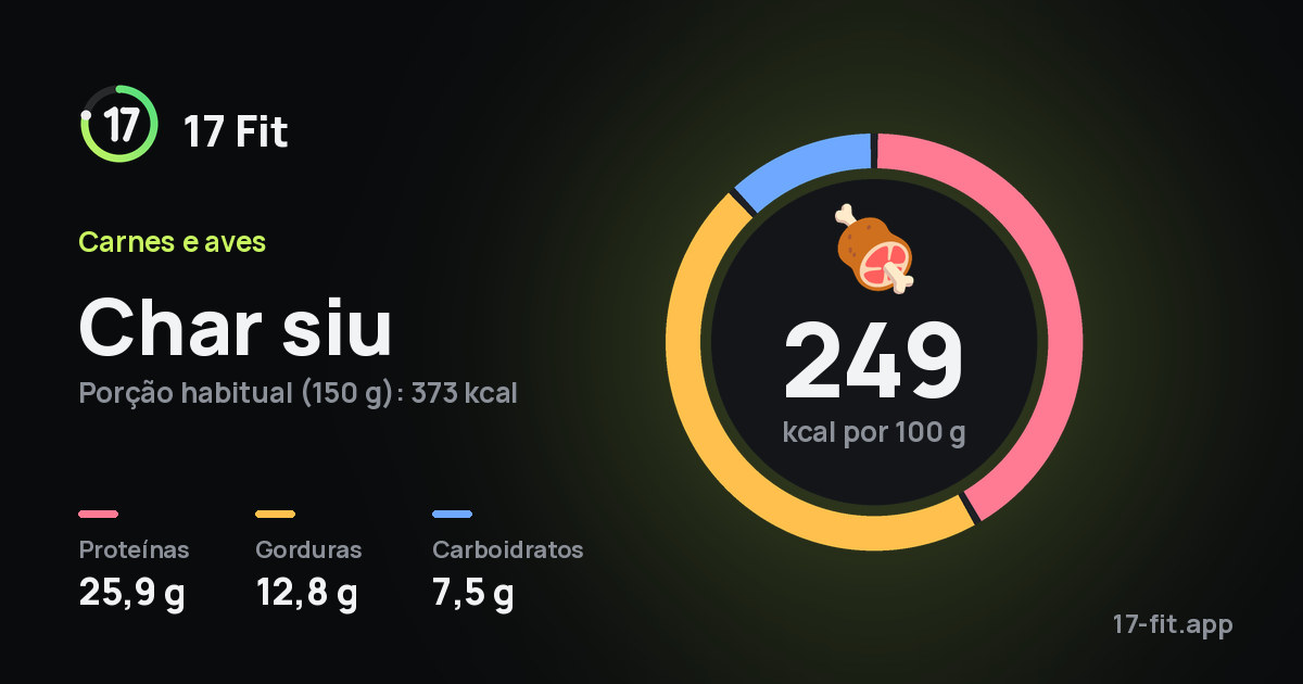 Char siu: 249 kcal por 100 g, proteínas 25,9 g, gorduras 12,8 g, carboidratos 7,5 g.