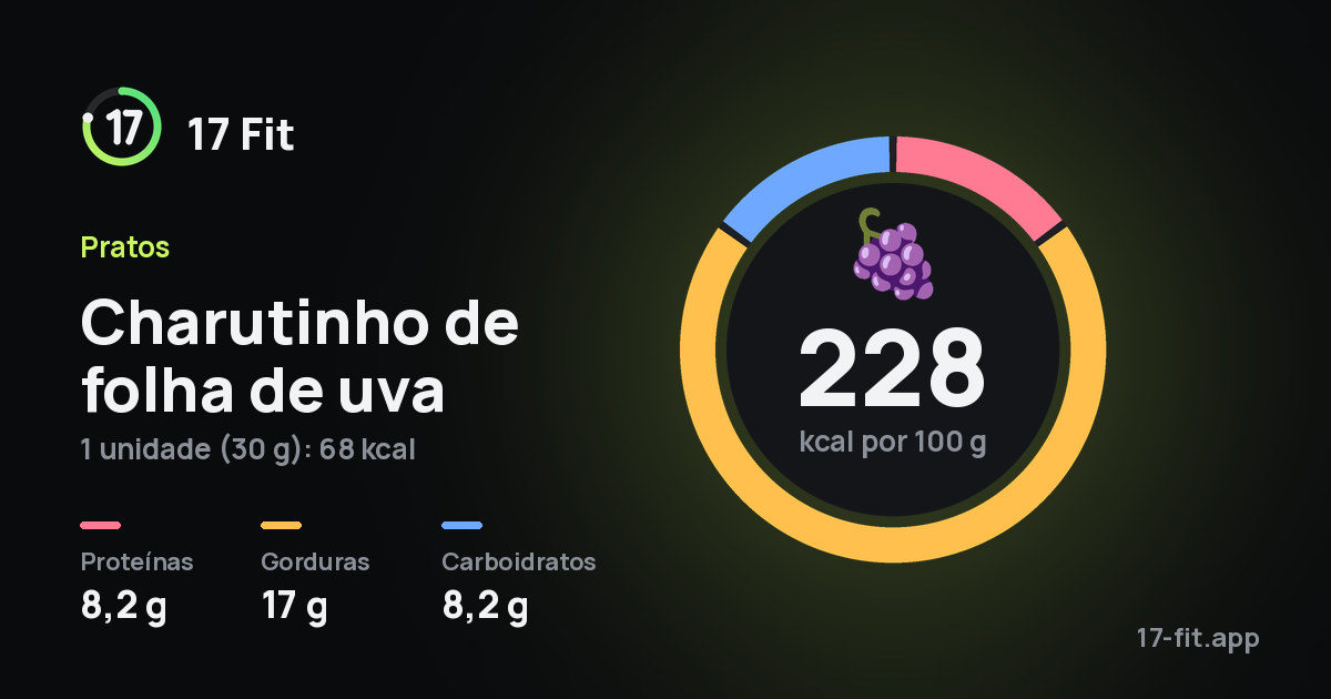 Charutinho de folha de uva: 228 kcal por 100 g, proteínas 8,2 g, gorduras 17 g, carboidratos 8,2 g.