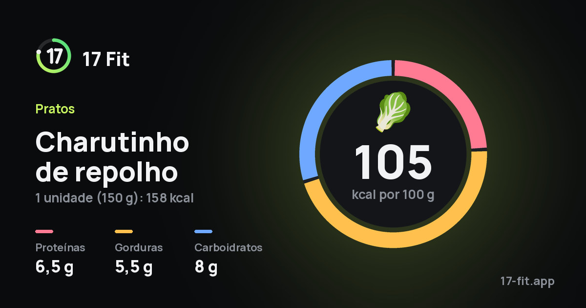 Charutinho de repolho: 105 kcal por 100 g, proteínas 6,5 g, gorduras 5,5 g, carboidratos 8 g.