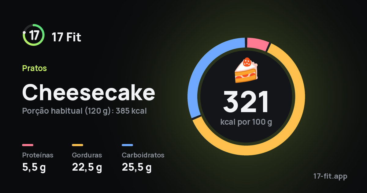 Cheesecake: 321 kcal por 100 g, proteínas 5,5 g, gorduras 22,5 g, carboidratos 25,5 g.