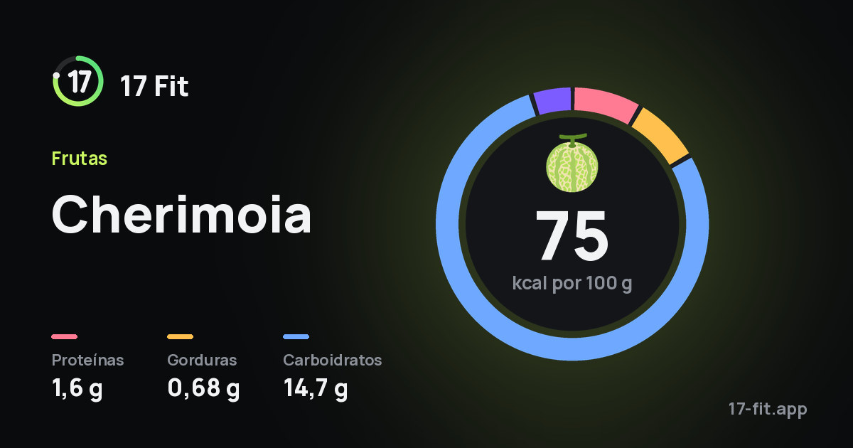 Cherimoia: 75 kcal por 100 g, proteínas 1,6 g, gorduras 0,68 g, carboidratos 14,7 g.