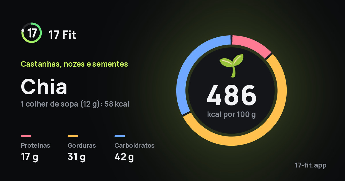 Chia: 486 kcal por 100 g, proteínas 17 g, gorduras 31 g, carboidratos 42 g.