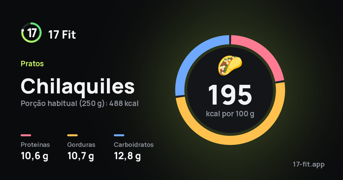 Chilaquiles: 195 kcal por 100 g, proteínas 10,6 g, gorduras 10,7 g, carboidratos 12,8 g.