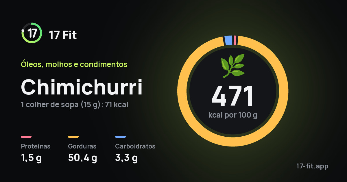 Chimichurri: 471 kcal por 100 g, proteínas 1,5 g, gorduras 50,4 g, carboidratos 3,3 g.