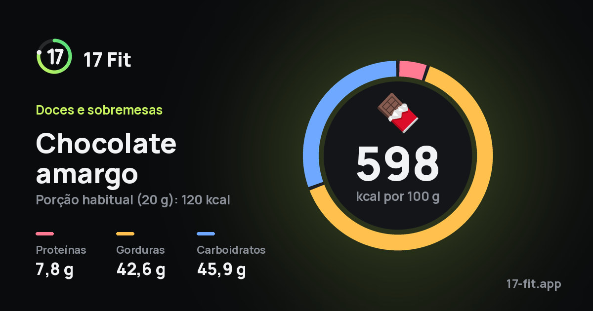 Chocolate amargo: 598 kcal por 100 g, proteínas 7,8 g, gorduras 42,6 g, carboidratos 45,9 g.