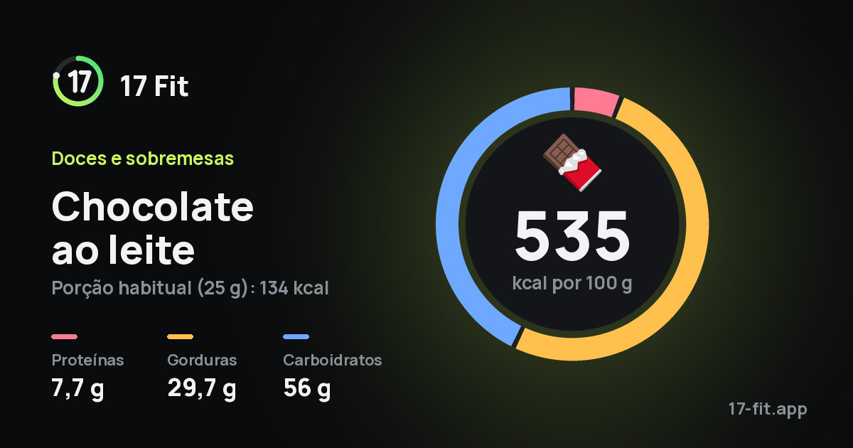 Chocolate ao leite: 535 kcal por 100 g, proteínas 7,7 g, gorduras 29,7 g, carboidratos 56 g.