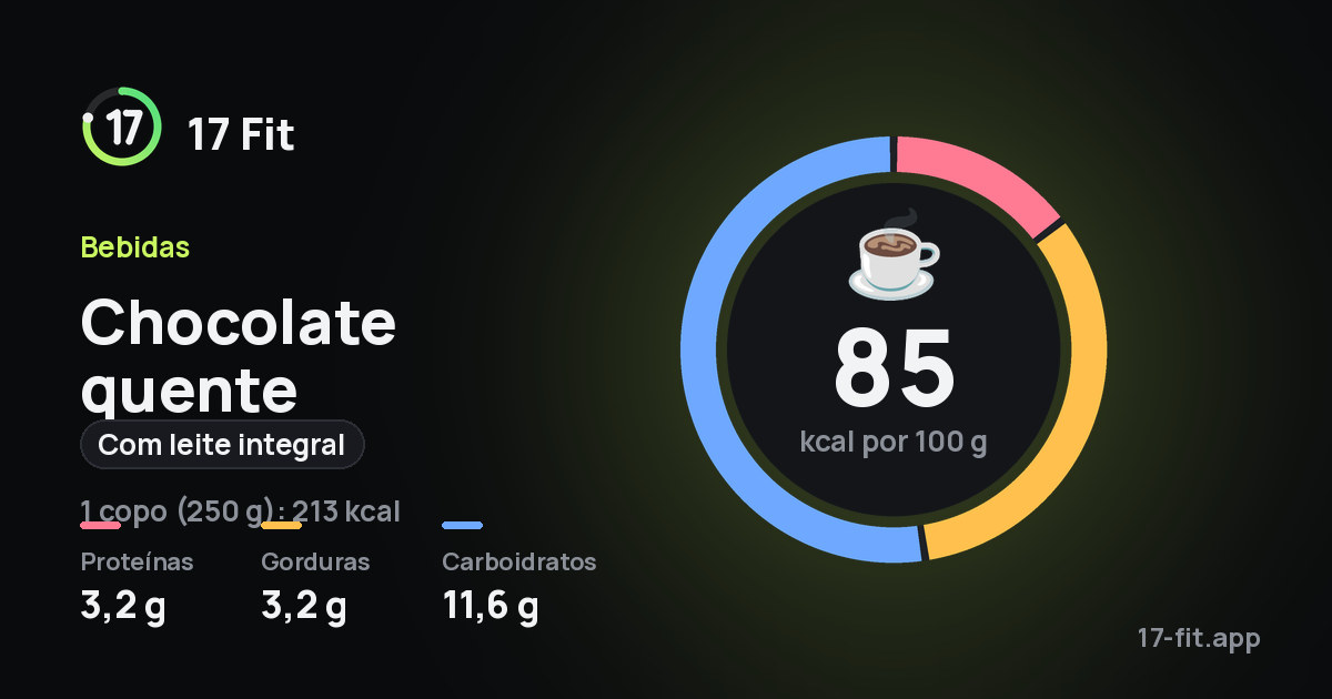 Chocolate quente (com leite integral): 85 kcal por 100 g, proteínas 3,2 g, gorduras 3,2 g, carboidratos 11,6 g.