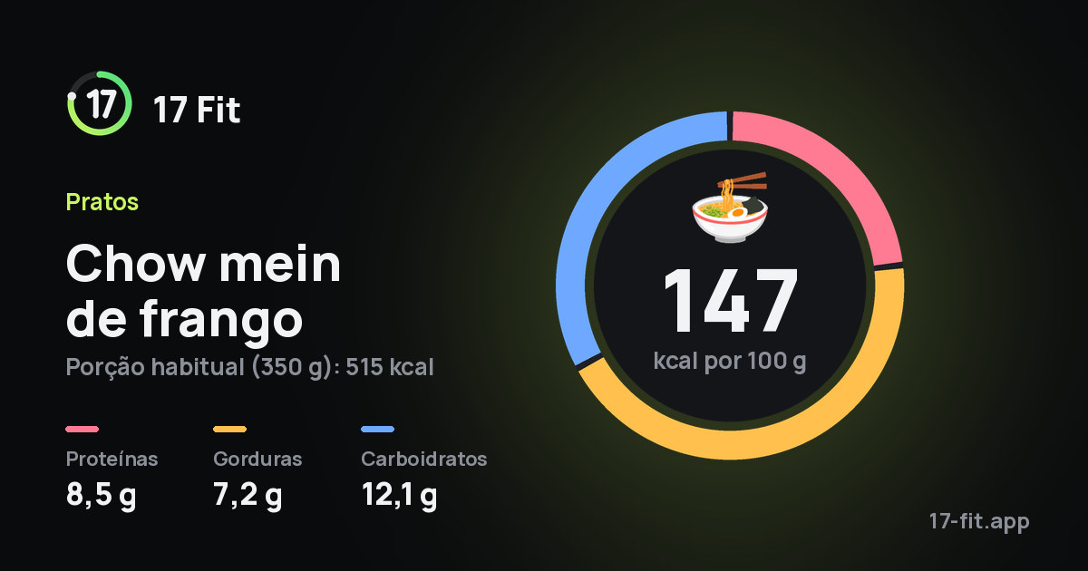 Chow mein de frango: 147 kcal por 100 g, proteínas 8,5 g, gorduras 7,2 g, carboidratos 12,1 g.