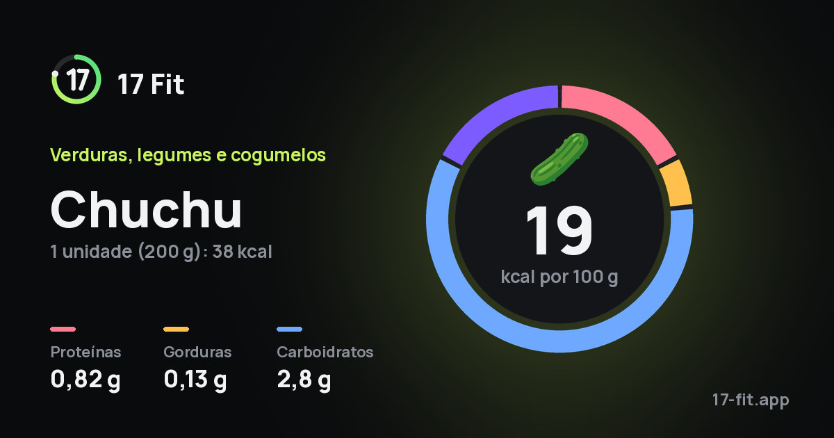 Chuchu: 19 kcal por 100 g, proteínas 0,82 g, gorduras 0,13 g, carboidratos 2,8 g.