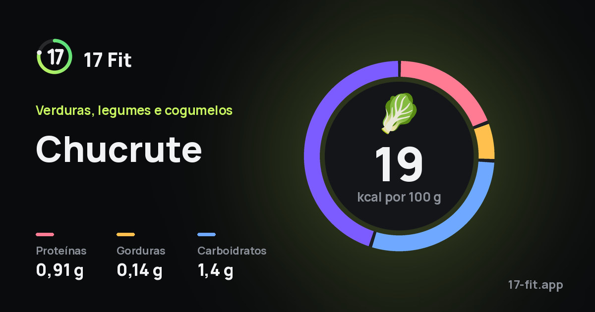 Chucrute: 19 kcal por 100 g, proteínas 0,91 g, gorduras 0,14 g, carboidratos 1,4 g.