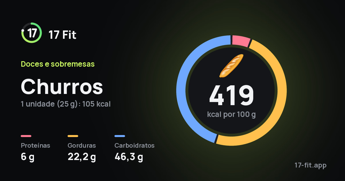 Churros: 419 kcal por 100 g, proteínas 6 g, gorduras 22,2 g, carboidratos 46,3 g.
