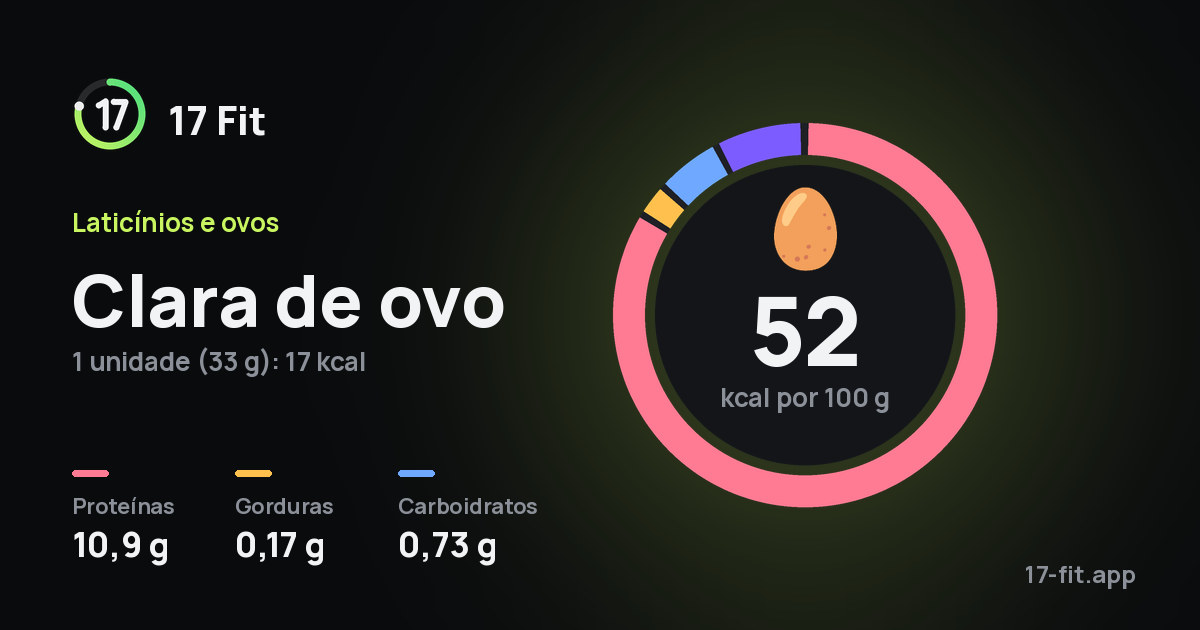 Clara de ovo: 52 kcal por 100 g, proteínas 10,9 g, gorduras 0,17 g, carboidratos 0,73 g.
